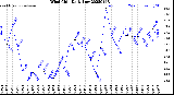 Milwaukee Weather Wind Chill<br>Daily Low