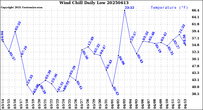 Milwaukee Weather Wind Chill<br>Daily Low