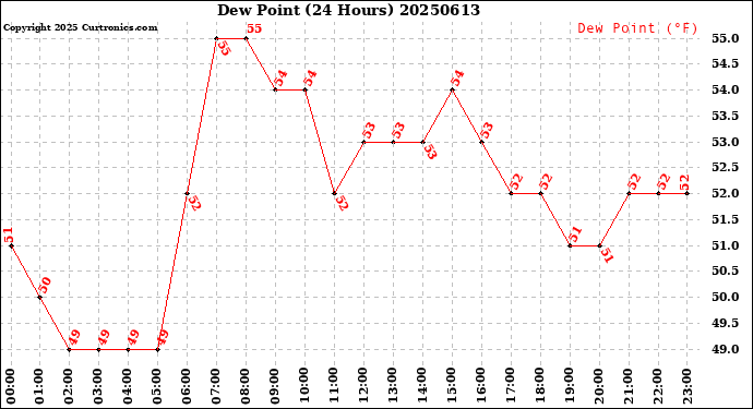 Milwaukee Weather Dew Point<br>(24 Hours)