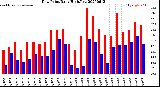 Milwaukee Weather Dew Point<br>Daily High/Low