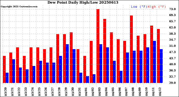 Milwaukee Weather Dew Point<br>Daily High/Low