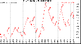 Milwaukee Weather Dew Point<br>Daily High