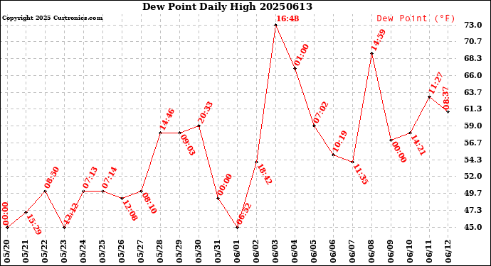 Milwaukee Weather Dew Point<br>Daily High