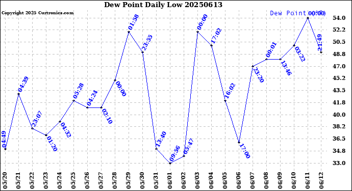 Milwaukee Weather Dew Point<br>Daily Low