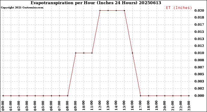 Milwaukee Weather Evapotranspiration<br>per Hour<br>(Inches 24 Hours)