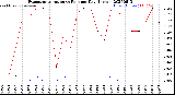Milwaukee Weather Evapotranspiration<br>vs Rain per Day<br>(Inches)