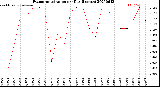 Milwaukee Weather Evapotranspiration<br>per Day (Inches)