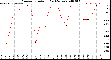 Milwaukee Weather Evapotranspiration<br>per Day (Ozs sq/ft)