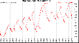 Milwaukee Weather Heat Index<br>Daily High