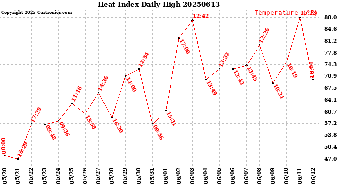 Milwaukee Weather Heat Index<br>Daily High