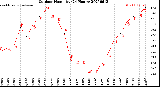 Milwaukee Weather Outdoor Humidity<br>(24 Hours)