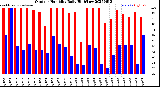 Milwaukee Weather Outdoor Humidity<br>Daily High/Low