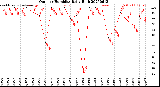 Milwaukee Weather Outdoor Humidity<br>Daily High