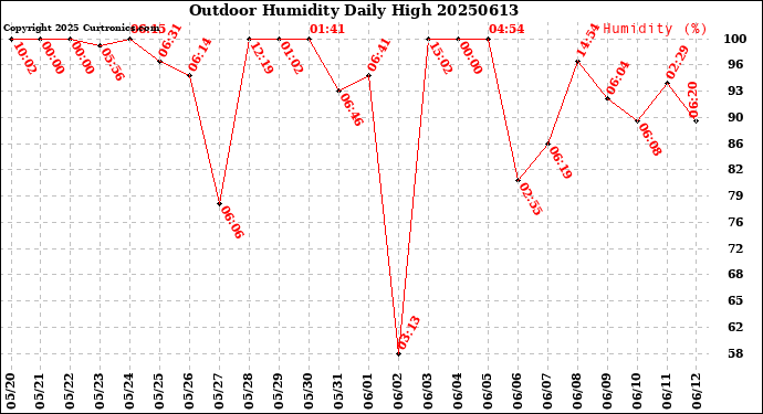 Milwaukee Weather Outdoor Humidity<br>Daily High