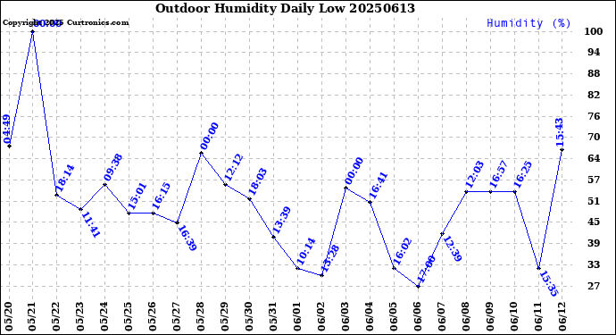 Milwaukee Weather Outdoor Humidity<br>Daily Low