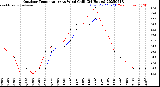 Milwaukee Weather Outdoor Temperature<br>vs Wind Chill<br>(24 Hours)