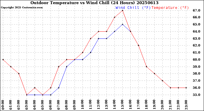 Milwaukee Weather Outdoor Temperature<br>vs Wind Chill<br>(24 Hours)