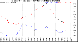 Milwaukee Weather Outdoor Temperature<br>vs Dew Point<br>(24 Hours)