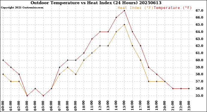 Milwaukee Weather Outdoor Temperature<br>vs Heat Index<br>(24 Hours)