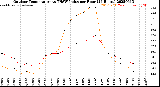 Milwaukee Weather Outdoor Temperature<br>vs THSW Index<br>per Hour<br>(24 Hours)
