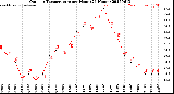 Milwaukee Weather Outdoor Temperature<br>per Hour<br>(24 Hours)