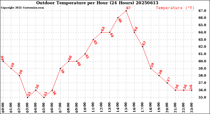 Milwaukee Weather Outdoor Temperature<br>per Hour<br>(24 Hours)