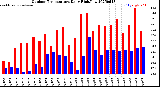 Milwaukee Weather Outdoor Temperature<br>Daily High/Low