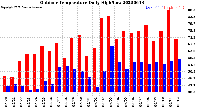 Milwaukee Weather Outdoor Temperature<br>Daily High/Low