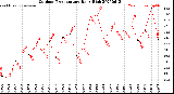 Milwaukee Weather Outdoor Temperature<br>Daily High