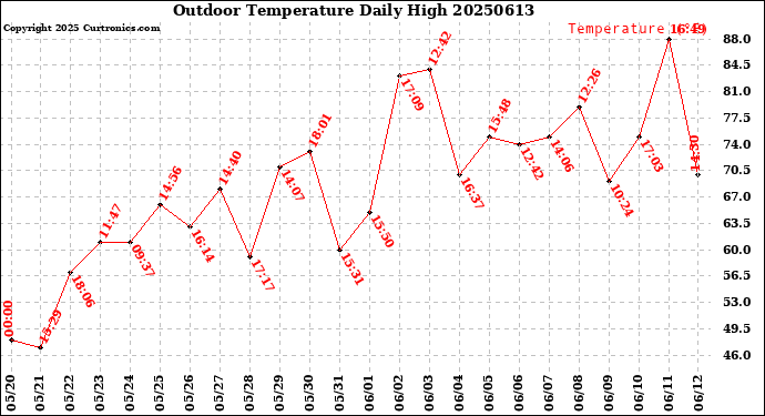 Milwaukee Weather Outdoor Temperature<br>Daily High