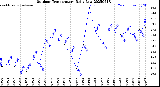 Milwaukee Weather Outdoor Temperature<br>Daily Low