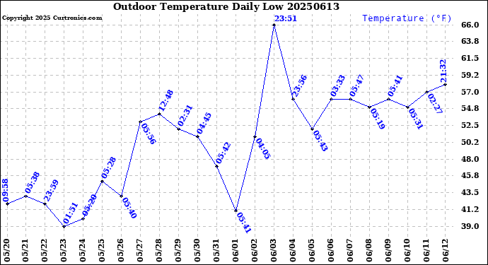 Milwaukee Weather Outdoor Temperature<br>Daily Low