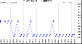 Milwaukee Weather Rain<br>By Day<br>(Inches)