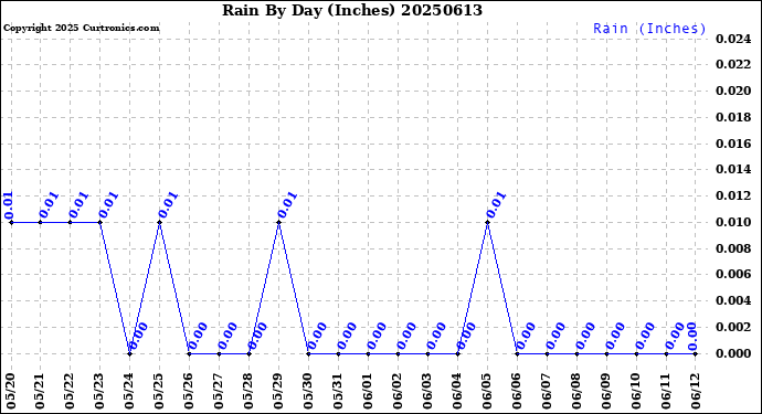 Milwaukee Weather Rain<br>By Day<br>(Inches)