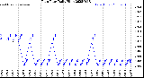 Milwaukee Weather Rain Rate<br>Daily High
