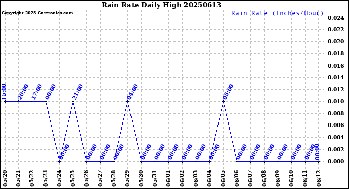 Milwaukee Weather Rain Rate<br>Daily High
