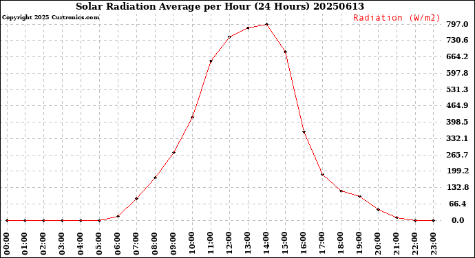 Milwaukee Weather Solar Radiation Average<br>per Hour<br>(24 Hours)