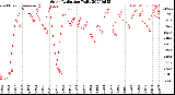 Milwaukee Weather Solar Radiation<br>Daily