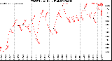 Milwaukee Weather THSW Index<br>Daily High