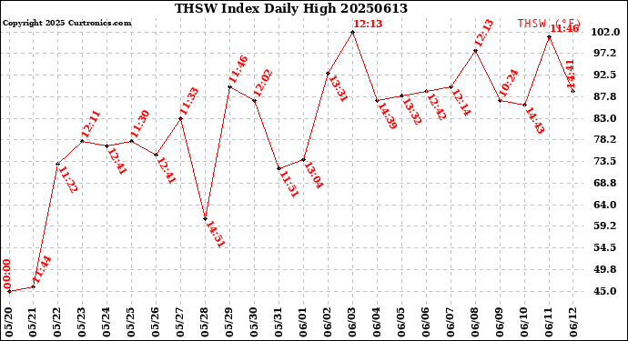 Milwaukee Weather THSW Index<br>Daily High