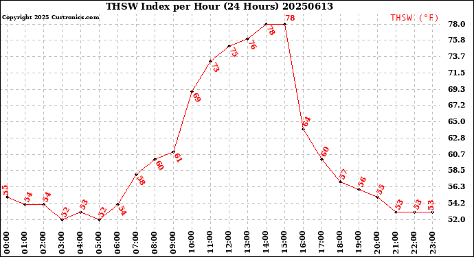 Milwaukee Weather THSW Index<br>per Hour<br>(24 Hours)