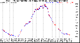 Milwaukee Weather Outdoor Temp / Dew Point<br>by Minute<br>(24 Hours) (Alternate)