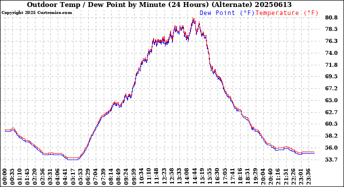 Milwaukee Weather Outdoor Temp / Dew Point<br>by Minute<br>(24 Hours) (Alternate)