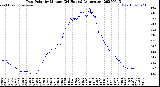 Milwaukee Weather Dew Point<br>by Minute<br>(24 Hours) (Alternate)