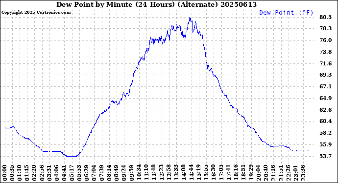 Milwaukee Weather Dew Point<br>by Minute<br>(24 Hours) (Alternate)