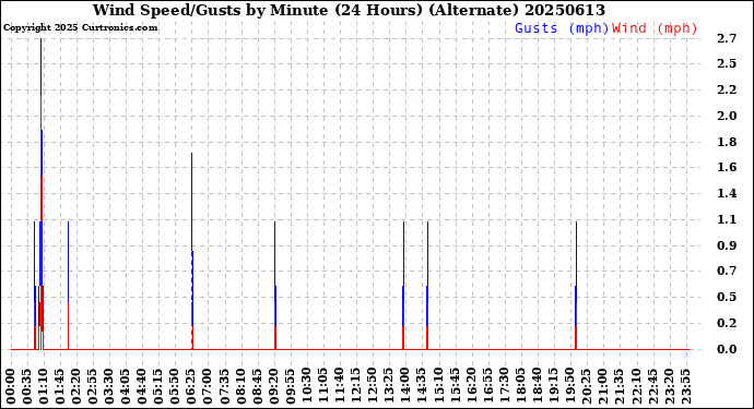 Milwaukee Weather Wind Speed/Gusts<br>by Minute<br>(24 Hours) (Alternate)