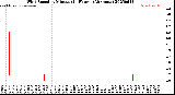 Milwaukee Weather Wind Speed<br>by Minute<br>(24 Hours) (Alternate)
