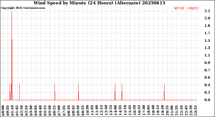 Milwaukee Weather Wind Speed<br>by Minute<br>(24 Hours) (Alternate)
