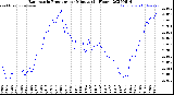 Milwaukee Weather Barometric Pressure<br>per Minute<br>(24 Hours)