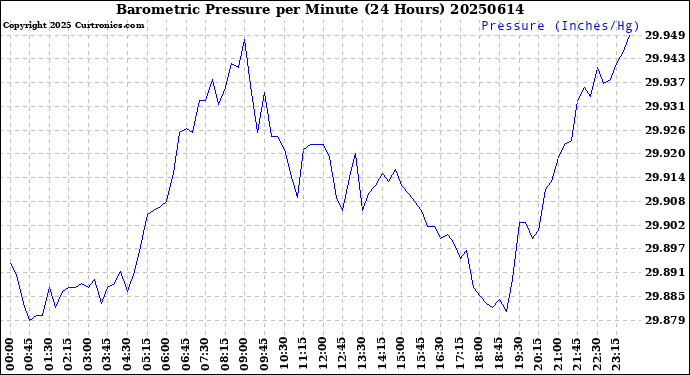 Milwaukee Weather Barometric Pressure<br>per Minute<br>(24 Hours)